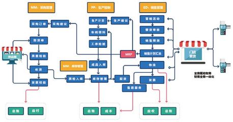 「烘焙云×SAP」用数字化驱动,让烘焙企业工厂变得更聪明!