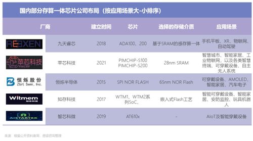 一文看懂存算一体布局全景图 初创公司正另辟蹊径